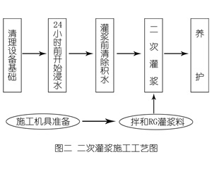 洛宁灌浆料施工工艺—文字完整版